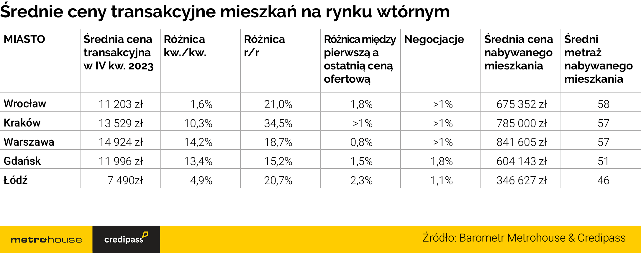 Barometr Metrohouse i Credipass za IV kw. 2023 r.: rekordy w kredytach i cenach nieruchomości - Credipass - kredyty hipoteczne, kredyty gotówkowe, ubezpieczenia