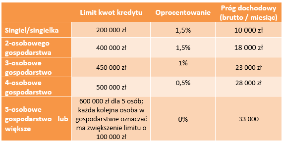 Pierwsze mieszkanie – jak się przygotować do zakupu własnej nieruchomości? - Credipass - kredyty hipoteczne, kredyty gotówkowe, ubezpieczenia