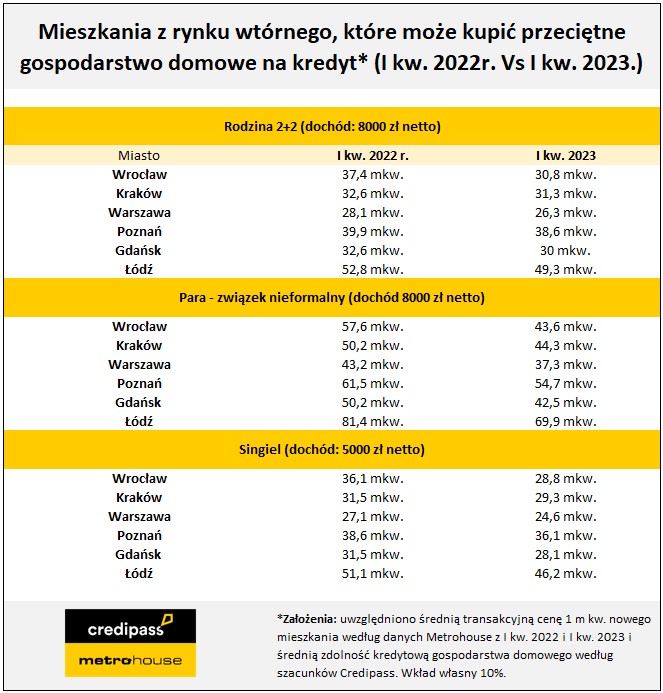 Na kredyt kupimy tylko małe mieszkania? - Credipass - kredyty hipoteczne, kredyty gotówkowe, ubezpieczenia