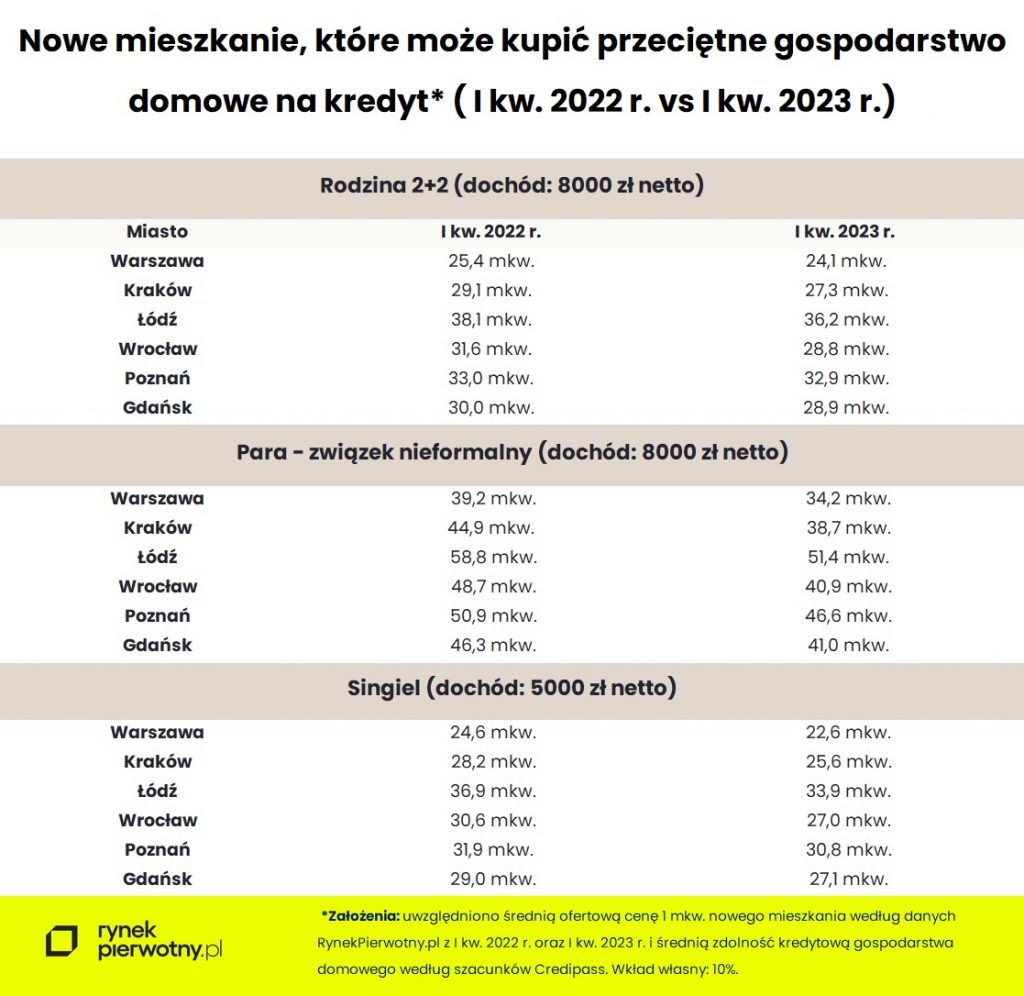 Na kredyt kupimy tylko małe mieszkania? - Credipass - kredyty hipoteczne, kredyty gotówkowe, ubezpieczenia