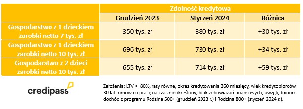 800 plus podwyższy zdolność kredytową rodzin - Credipass - kredyty hipoteczne, kredyty gotówkowe, ubezpieczenia