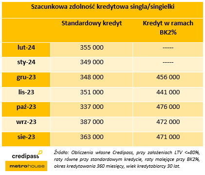 Kredyty z dopłatą przyciągnęły na rynek mieszkaniowy młodych - Credipass - kredyty hipoteczne, kredyty gotówkowe, ubezpieczenia