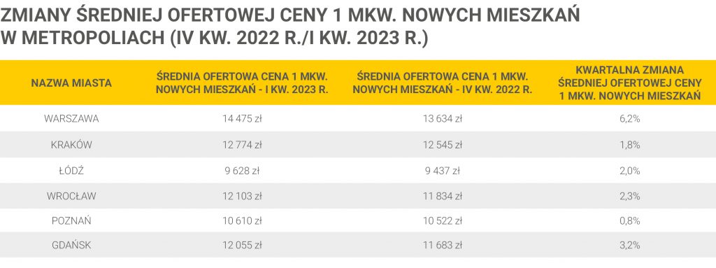 I kw. 2023 r. na rynku mieszkań: większy ruch i jeszcze wyższe ceny - pośrednik finansowy, ekspert finansowy | Credipass I kw. 2023 r. na rynku mieszkań: większy ruch i jeszcze wyższe ceny - Credipass - kredyty hipoteczne, kredyty gotówkowe, ubezpieczenia
